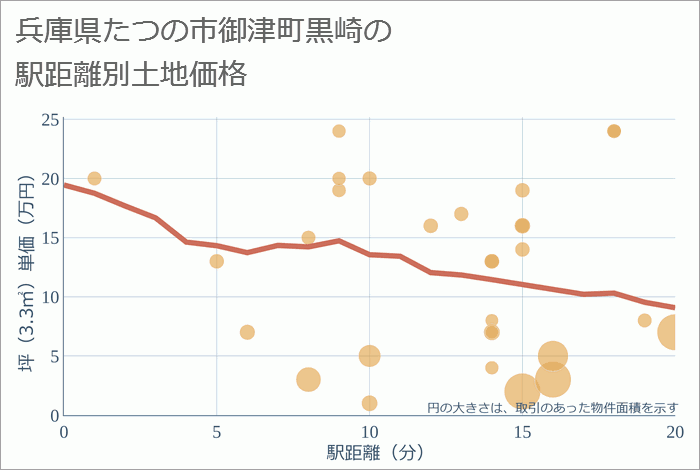 兵庫県たつの市御津町黒崎の徒歩距離別の土地坪単価