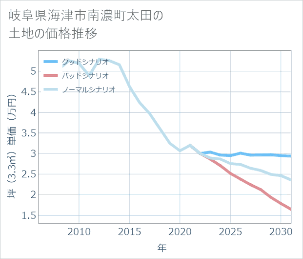 岐阜県海津市南濃町太田の土地価格推移