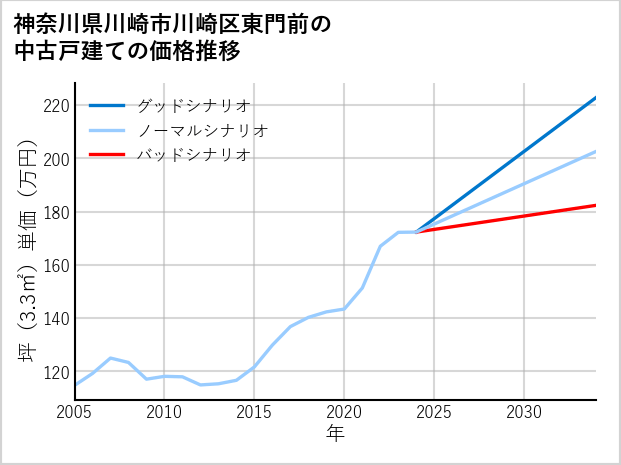 神奈川県川崎市川崎区東門前の中古戸建て価格推移