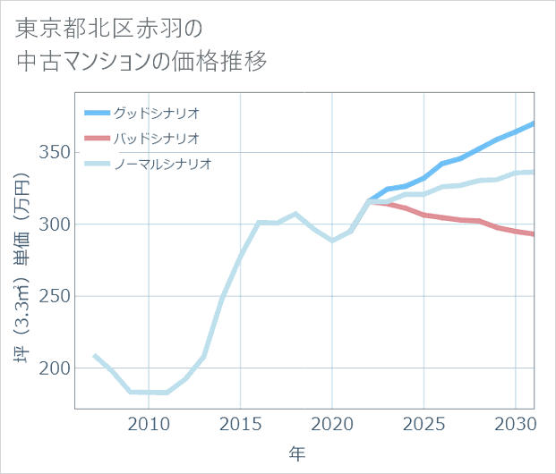 東京都北区赤羽の中古マンション価格推移