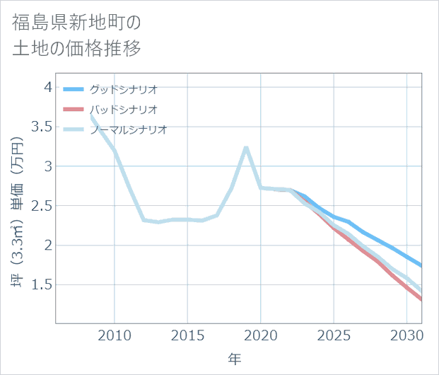 福島県新地町の土地価格推移
