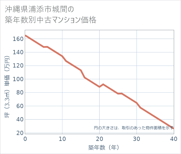 沖縄県浦添市城間の築年数別の中古マンション坪単価