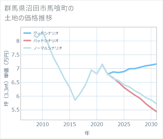 群馬県沼田市馬喰町の土地価格推移
