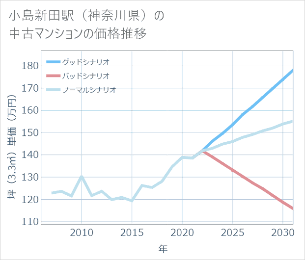 小島新田駅(神奈川県)の中古マンション価格推移