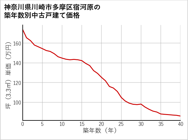 神奈川県川崎市多摩区宿河原の築年数別の中古戸建て坪単価