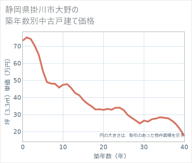 静岡県掛川市大野の築年数別の中古戸建て坪単価