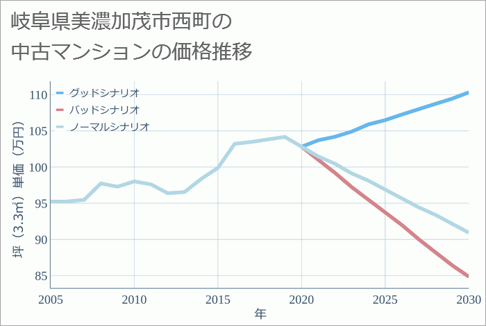 岐阜県美濃加茂市西町の中古マンション価格推移