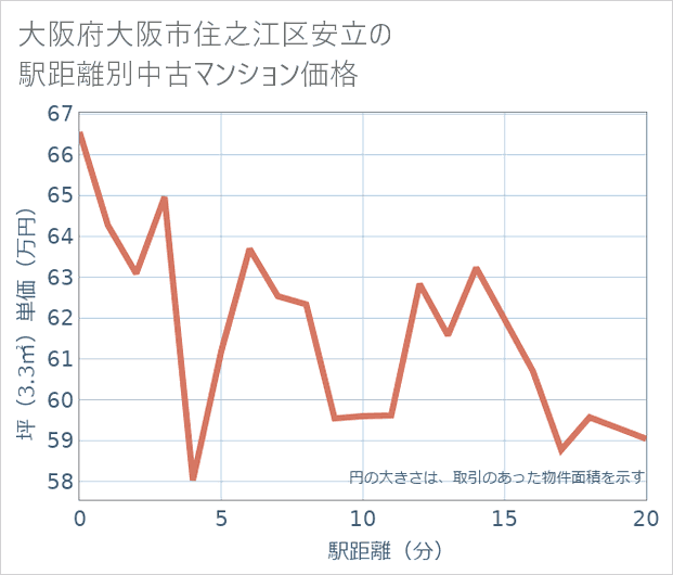 大阪府大阪市住之江区安立の徒歩距離別の中古マンション坪単価