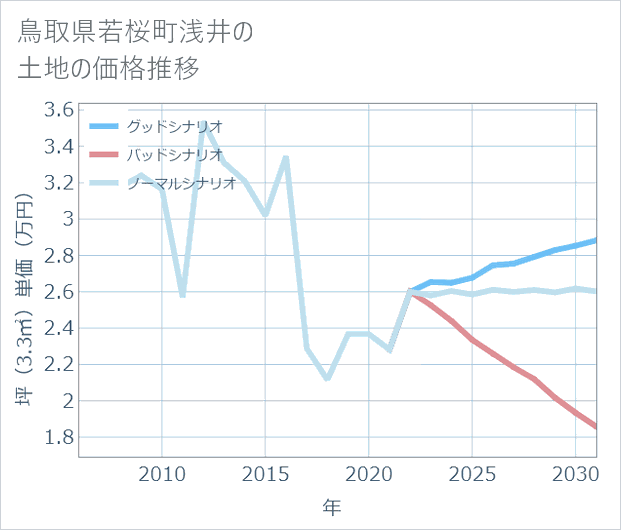 鳥取県若桜町浅井の土地価格推移