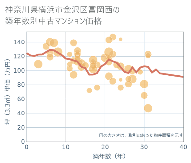 神奈川県横浜市金沢区富岡西の築年数別の中古マンション坪単価