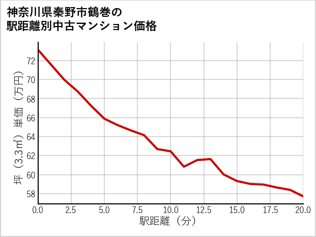 神奈川県秦野市鶴巻の徒歩距離別の中古マンション坪単価