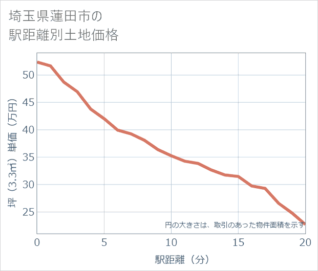 埼玉県蓮田市の徒歩距離別の土地坪単価