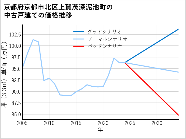 京都府京都市北区上賀茂深泥池町の中古戸建て価格推移