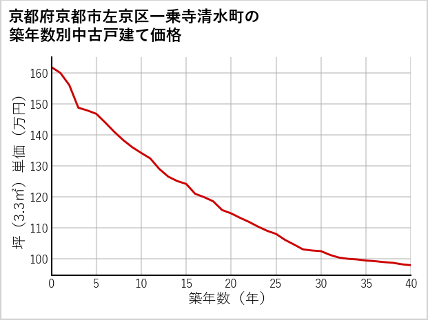 京都府京都市左京区一乗寺清水町の築年数別の中古戸建て坪単価