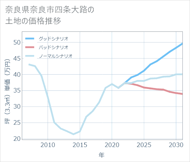 奈良県奈良市四条大路の土地価格推移