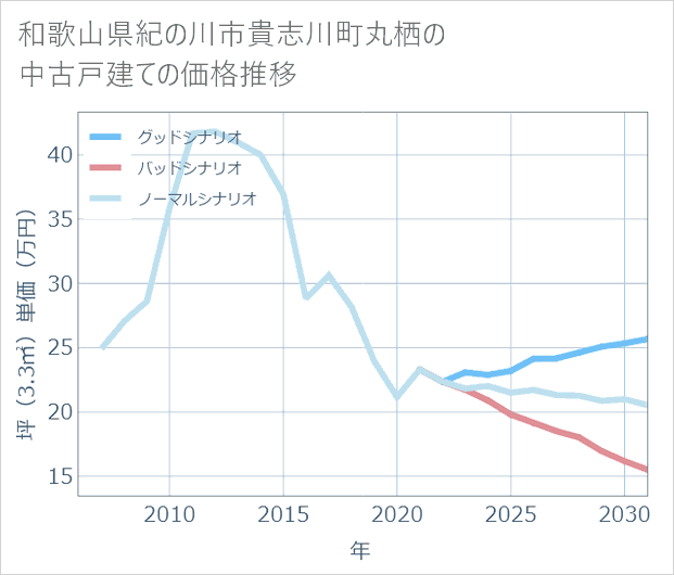 和歌山県紀の川市貴志川町丸栖の中古戸建て価格推移