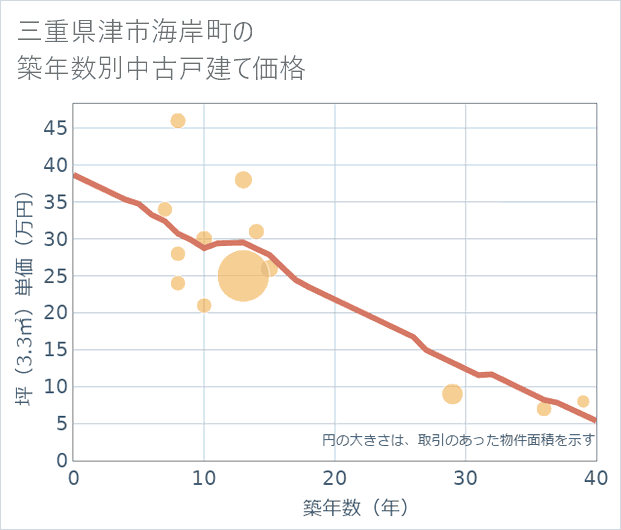 三重県津市海岸町の築年数別の中古戸建て坪単価