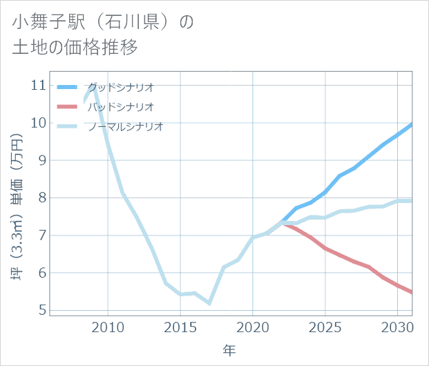 小舞子駅(石川県)の土地価格推移