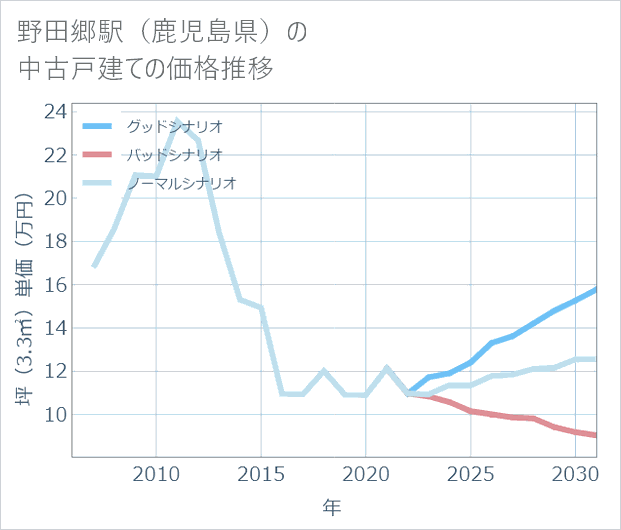 野田郷駅(鹿児島県)の中古戸建て価格推移
