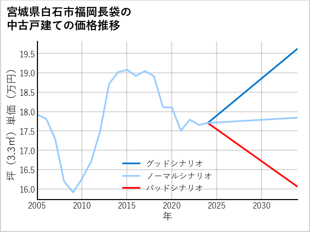 宮城県白石市福岡長袋の中古戸建て価格推移