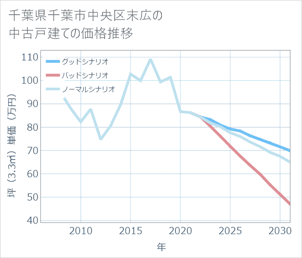 千葉県千葉市中央区末広の中古戸建て価格推移