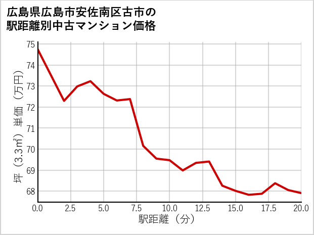 広島県広島市安佐南区古市の徒歩距離別の中古マンション坪単価