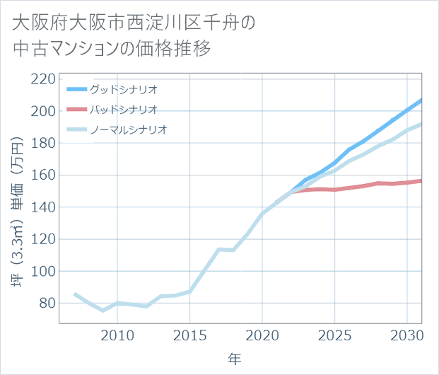 大阪府大阪市西淀川区千舟の中古マンション価格推移