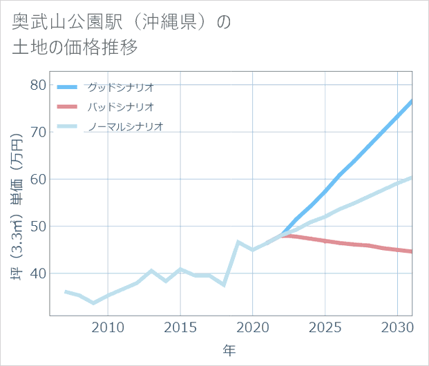 奥武山公園駅(沖縄県)の土地価格推移