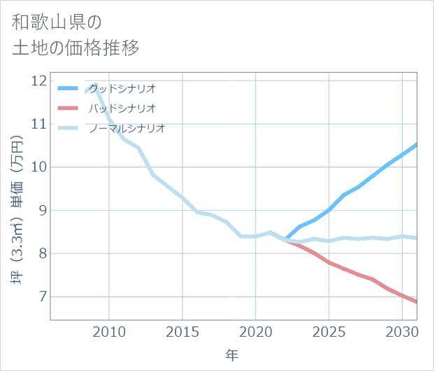 和歌山県の土地価格推移