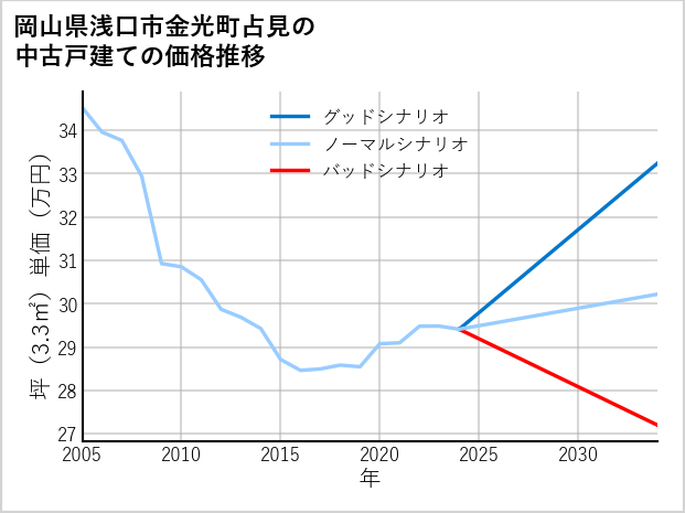 岡山県浅口市金光町占見の中古戸建て価格推移