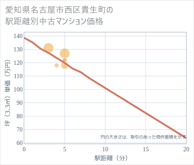 愛知県名古屋市西区貴生町の徒歩距離別の中古マンション坪単価