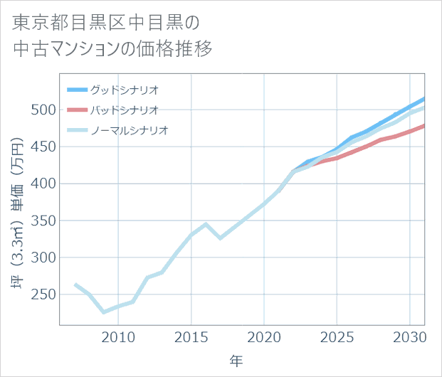東京都目黒区中目黒の中古マンション価格推移