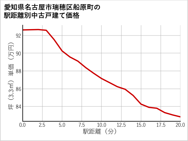 愛知県名古屋市瑞穂区船原町の徒歩距離別の中古戸建て坪単価