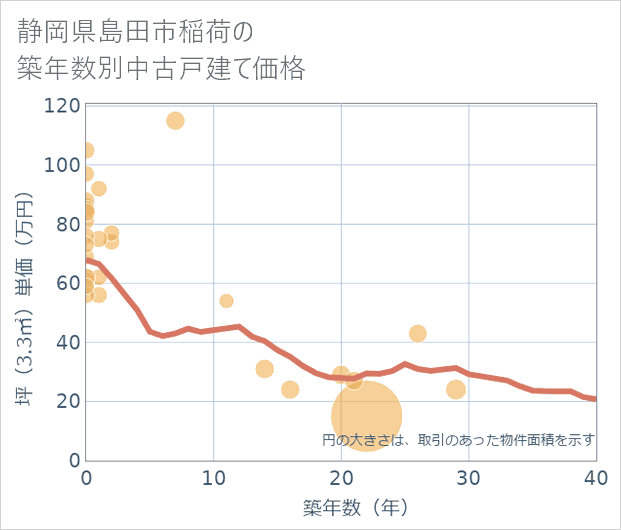 静岡県島田市稲荷の築年数別の中古戸建て坪単価