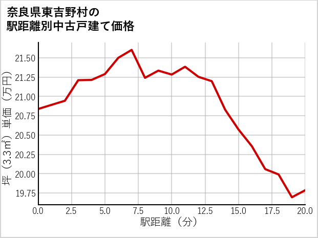 奈良県東吉野村の徒歩距離別の中古戸建て坪単価