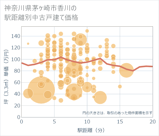 神奈川県茅ケ崎市香川の徒歩距離別の中古戸建て坪単価