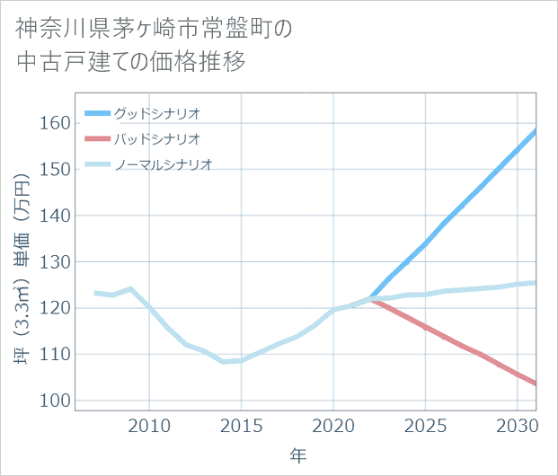神奈川県茅ケ崎市常盤町の中古戸建て価格推移