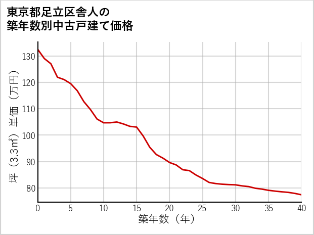 東京都足立区舎人の築年数別の中古戸建て坪単価