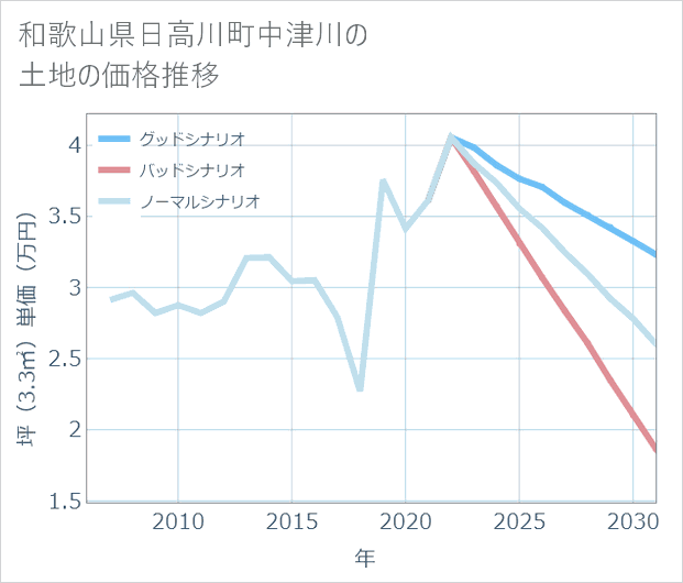 和歌山県日高川町中津川の土地価格推移