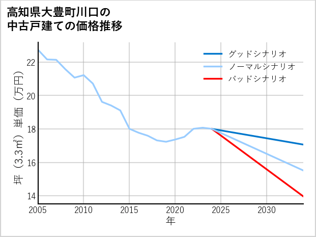 高知県大豊町川口の中古戸建て価格推移