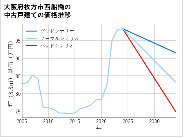 大阪府枚方市西船橋の中古戸建て価格推移