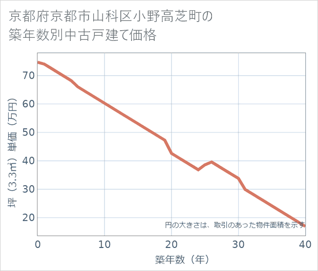 京都府京都市山科区小野高芝町の築年数別の中古戸建て坪単価