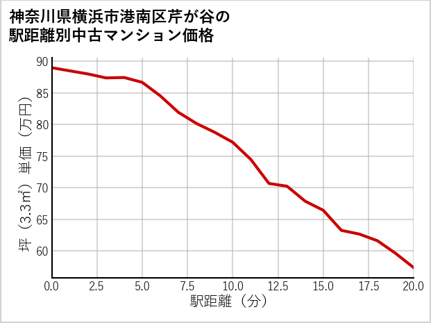 神奈川県横浜市港南区芹が谷の徒歩距離別の中古マンション坪単価