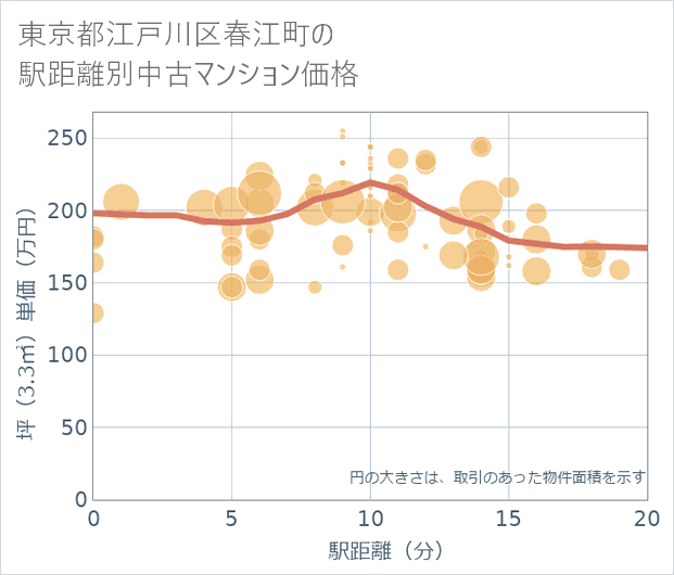 東京都江戸川区春江町の徒歩距離別の中古マンション坪単価