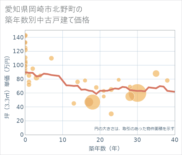 愛知県岡崎市北野町の築年数別の中古戸建て坪単価