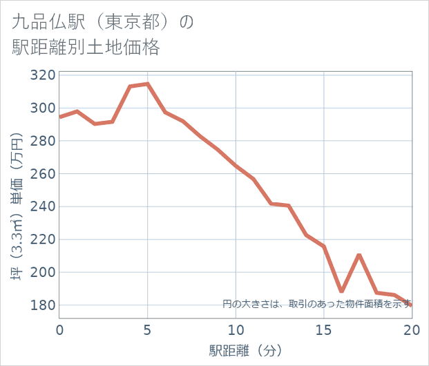 九品仏駅(東京都)の徒歩距離別の土地坪単価