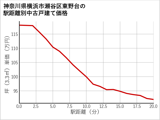 神奈川県横浜市瀬谷区東野台の徒歩距離別の中古戸建て坪単価