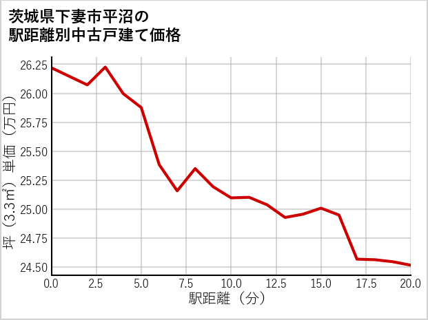 茨城県下妻市平沼の徒歩距離別の中古戸建て坪単価