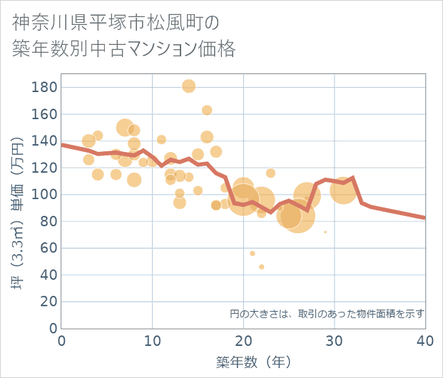 神奈川県平塚市松風町の築年数別の中古マンション坪単価