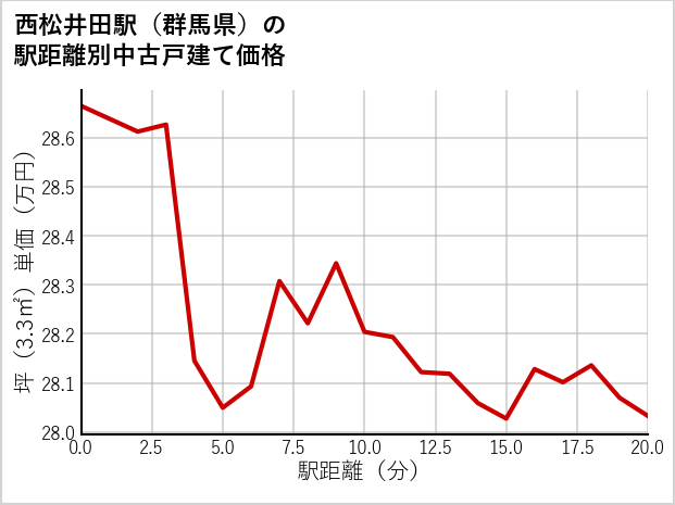西松井田駅（群馬県）の徒歩距離別の中古戸建て坪単価